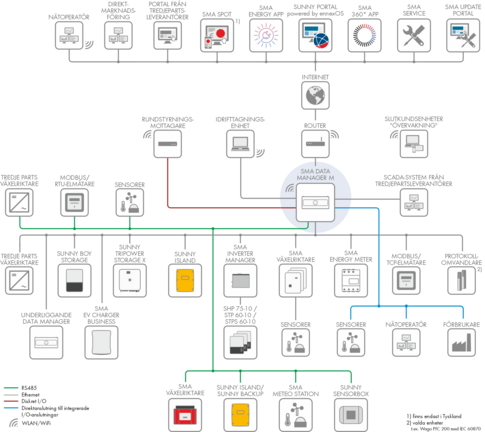 Kort om enheten och systemdiagram