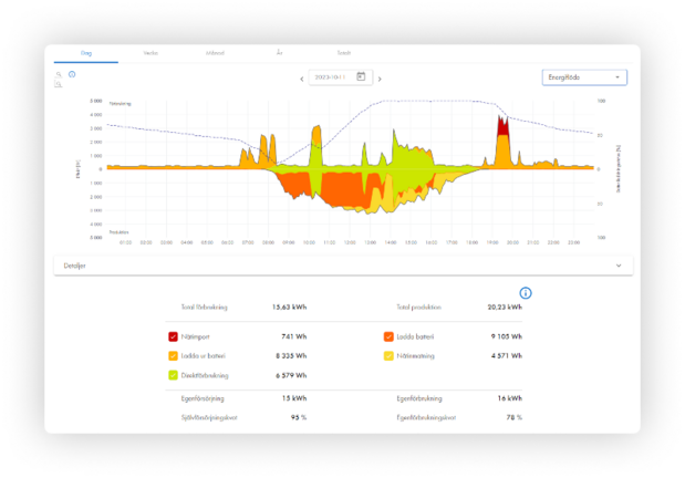 Din energibalans i realtid - Sunny Portal powered by ennexOS